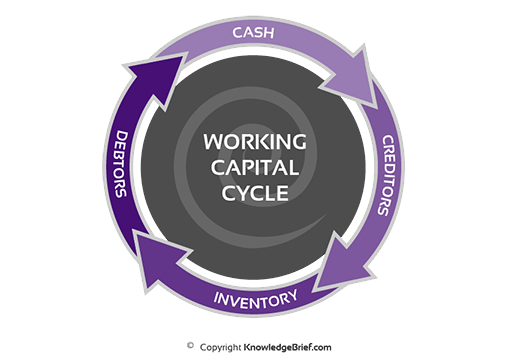 working capital cycle ADM Financial Group